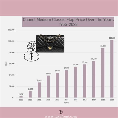 chanel price increase in march 2022